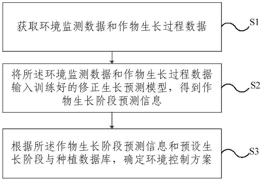 一种种植环境自适应控制方法及装置与流程