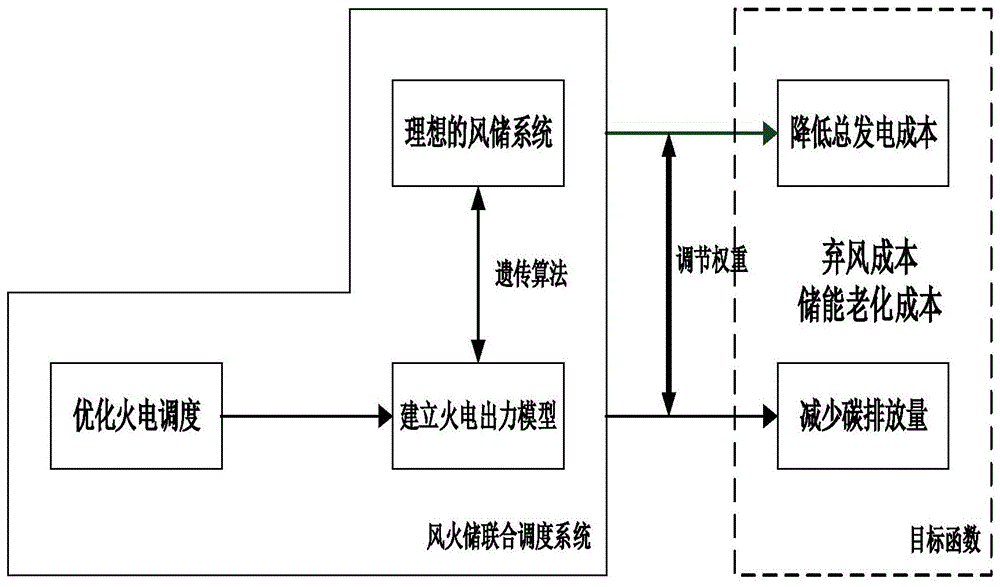 一种风火储电力系统联合优化调度方法与流程