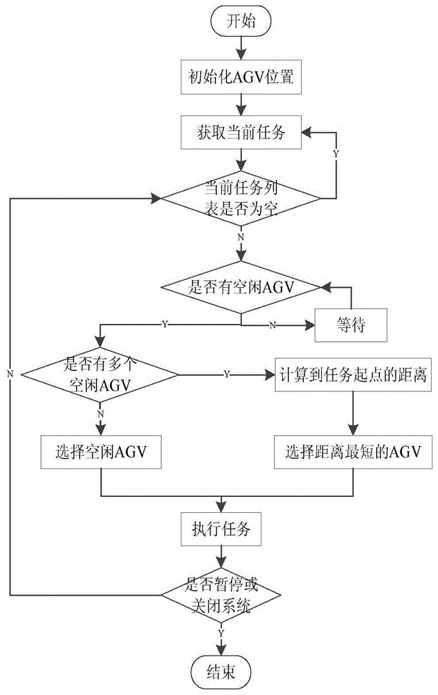 一种基于动态路径规划的AGV调度方法与流程