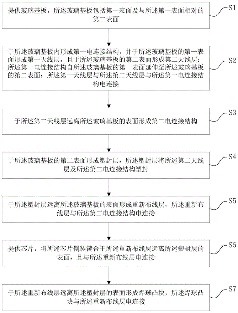 半导体封装结构的制作方法