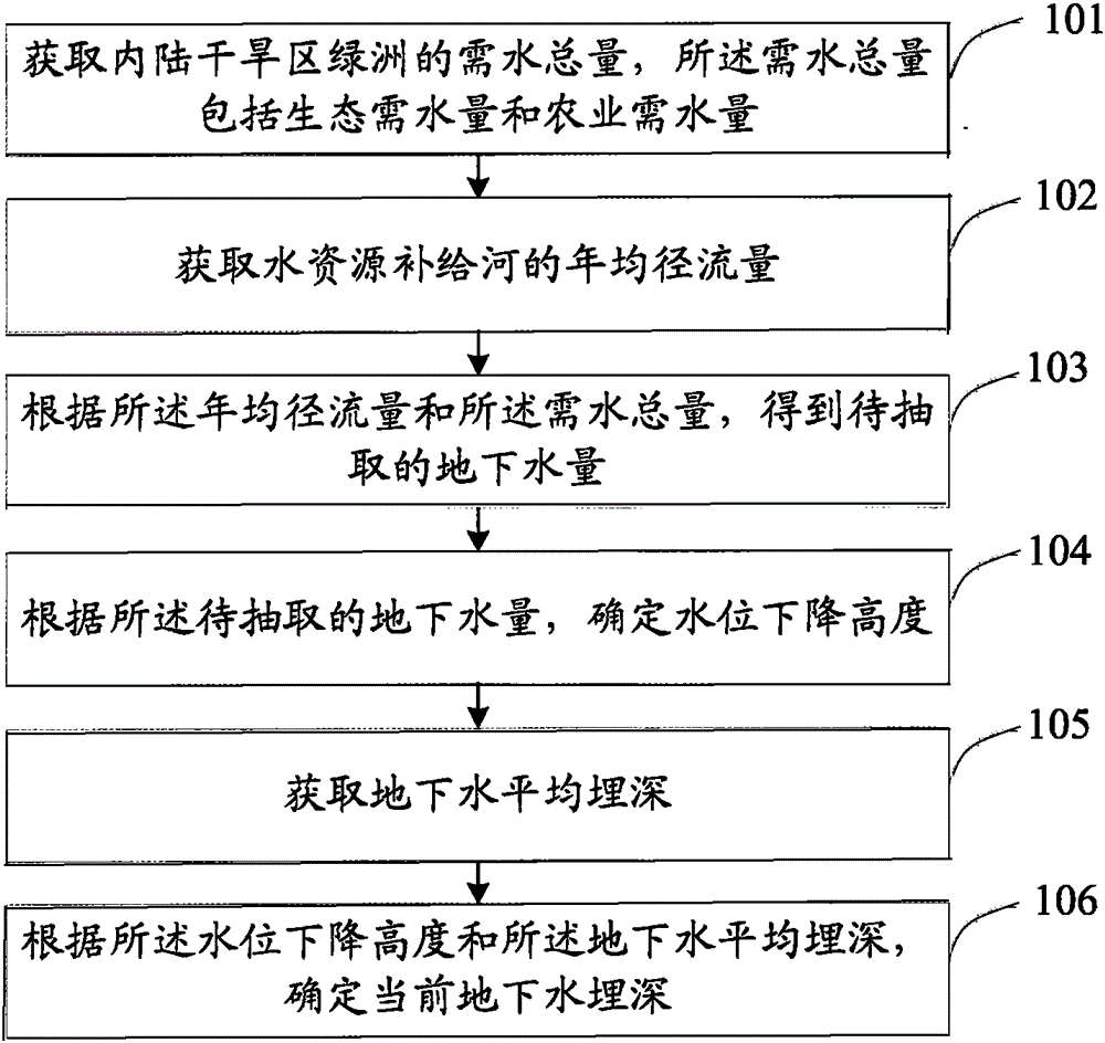 一种内陆干旱区绿洲水资源监测方法及系统与流程