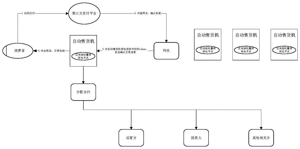 一种基于区块链智能合约的自动售货机管理系统的制作方法