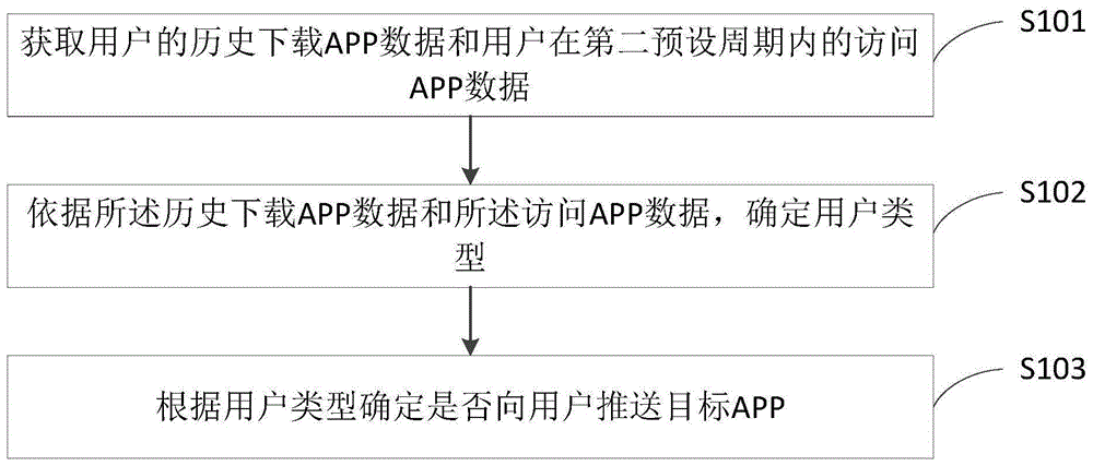 一种APP推送方法及装置与流程