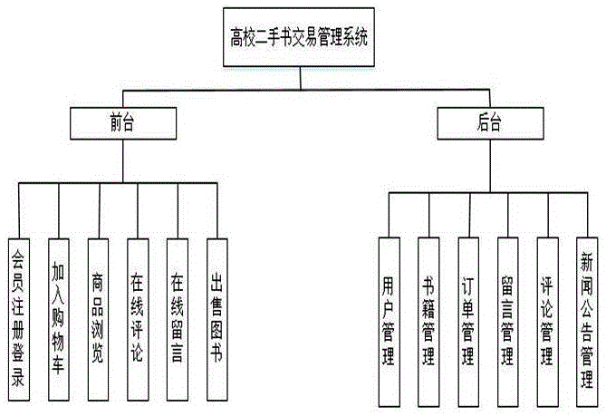 高校二手书交易系统的制作方法