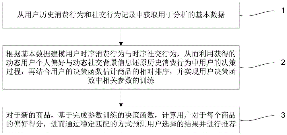 时序感知的动态社交场景推荐方法与流程