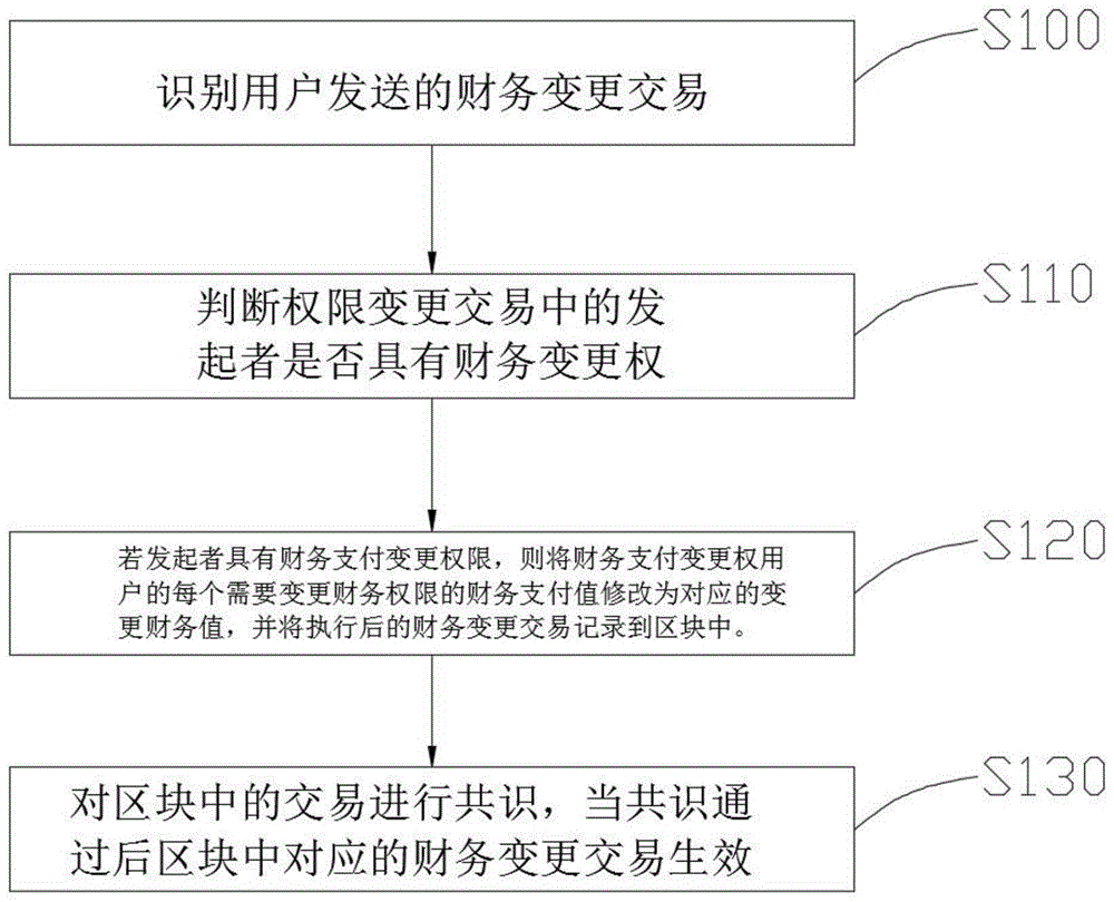 一种区块链财务支付管理方法及系统与流程