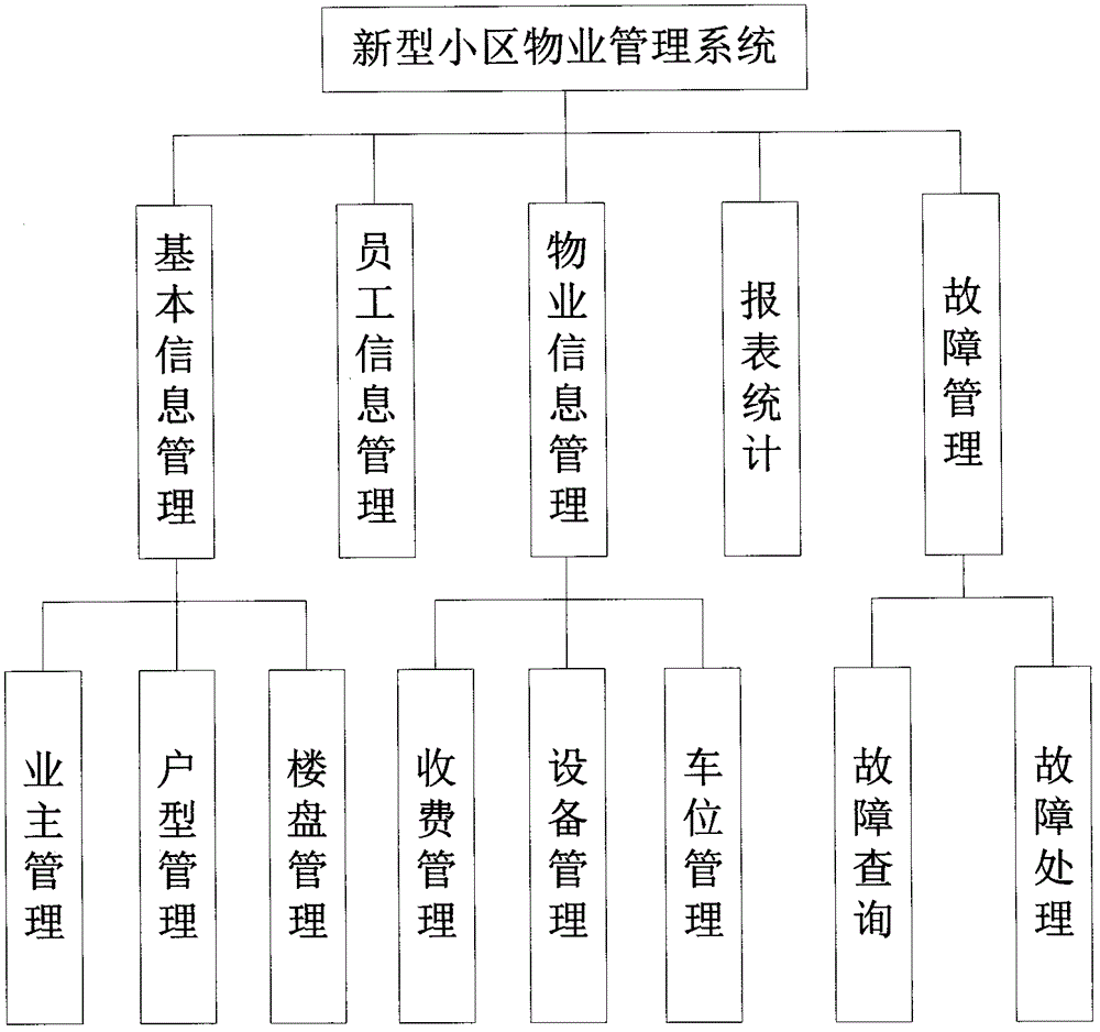 一种新型小区物业管理系统设计方法与流程