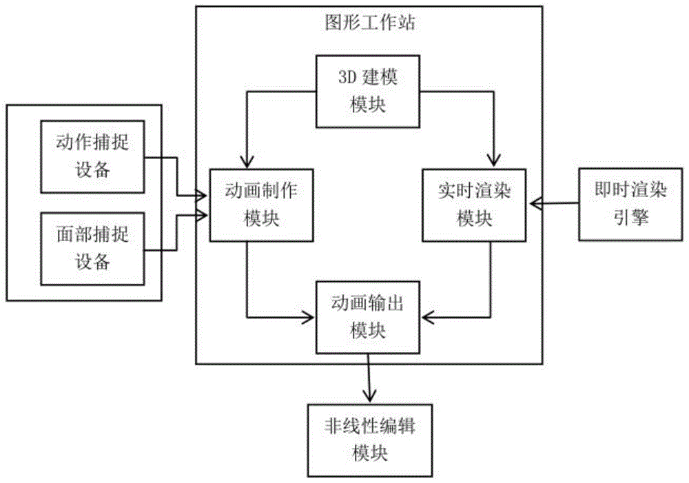 一种真人动作捕捉实时动画系统及其方法与流程