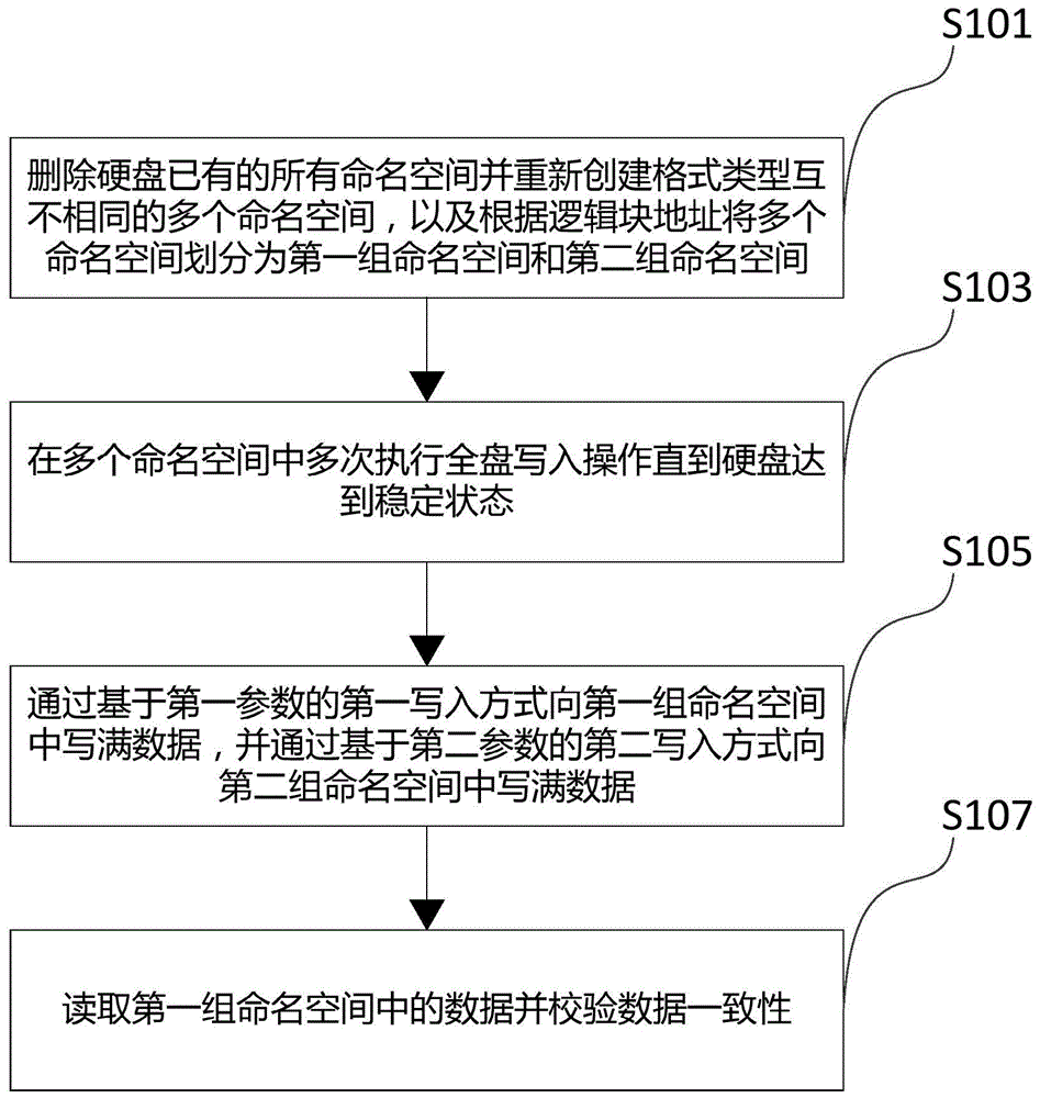 一种硬盘数据一致性测试方法与装置与流程