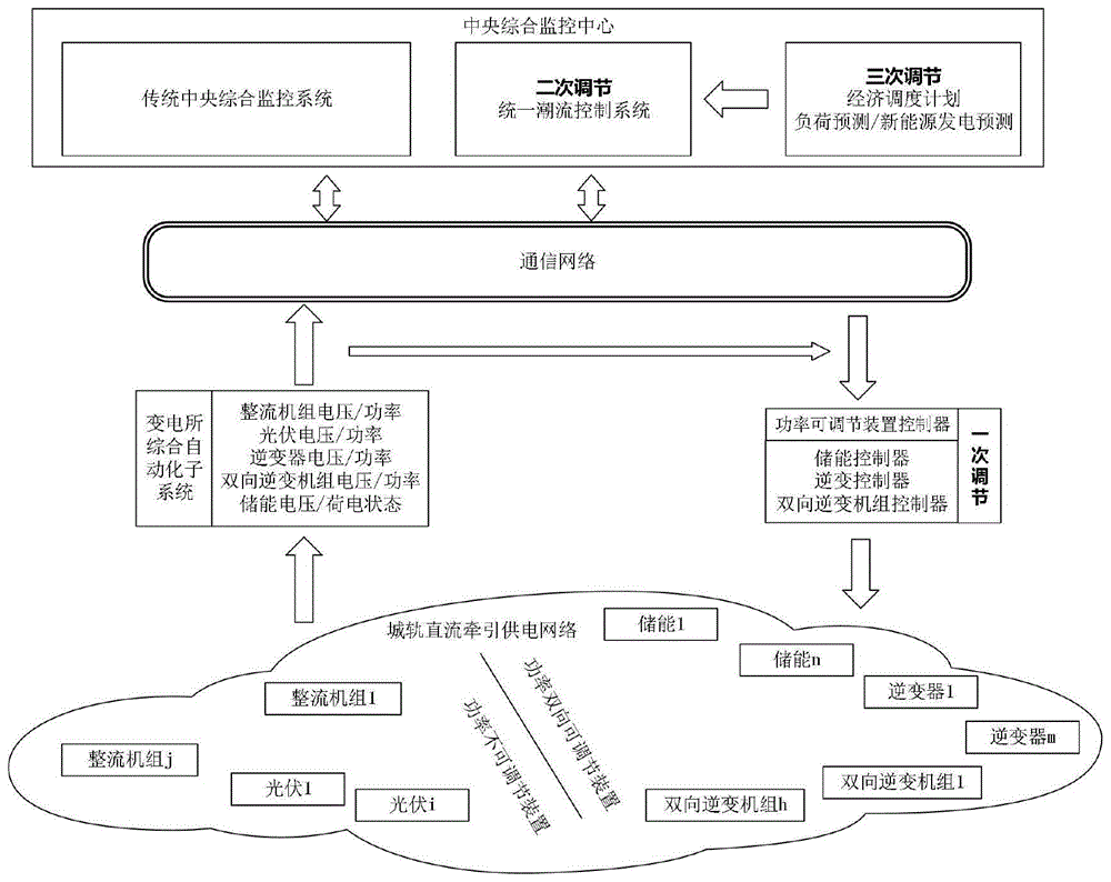 城轨交通光伏储能牵引供电的统一潮流控制系统及方法与流程