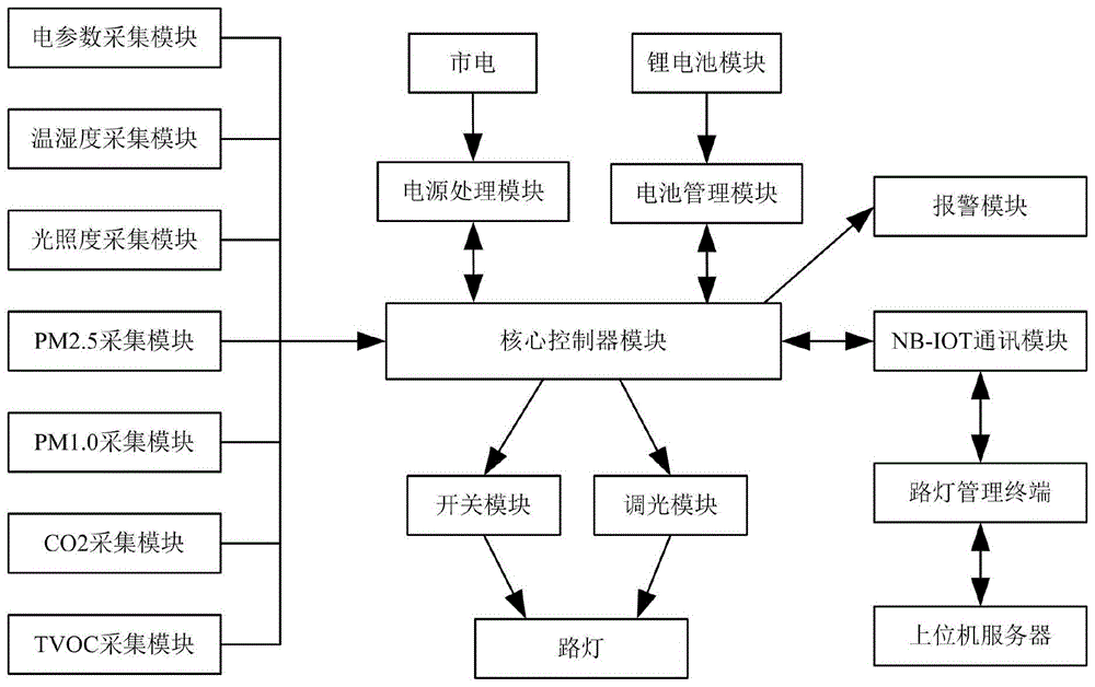 一种智慧路灯盒子的制作方法