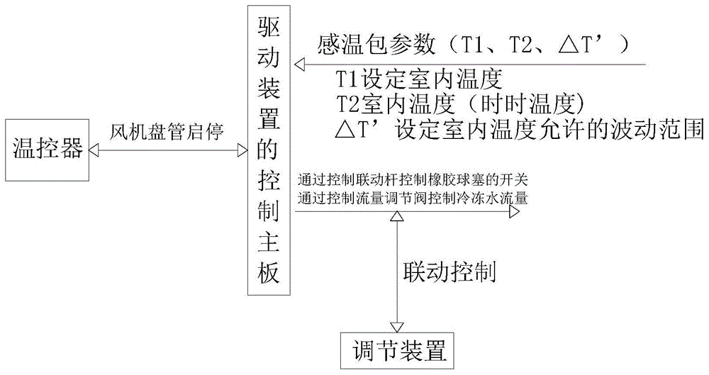 调节装置、风机盘管、空调系统及调节方法与流程