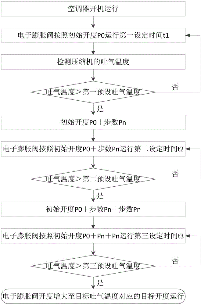 空调器的电子膨胀阀开度的控制方法与流程