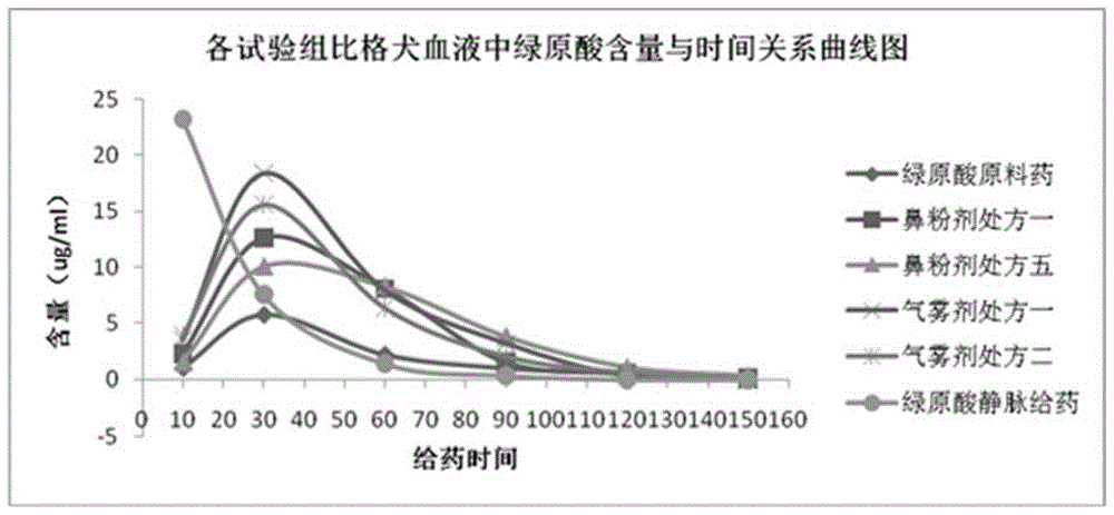 一种含绿原酸的鼻腔给药组合物的制作方法