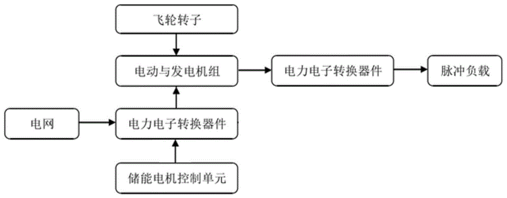 模块化飞轮脉冲发电机系统的制作方法