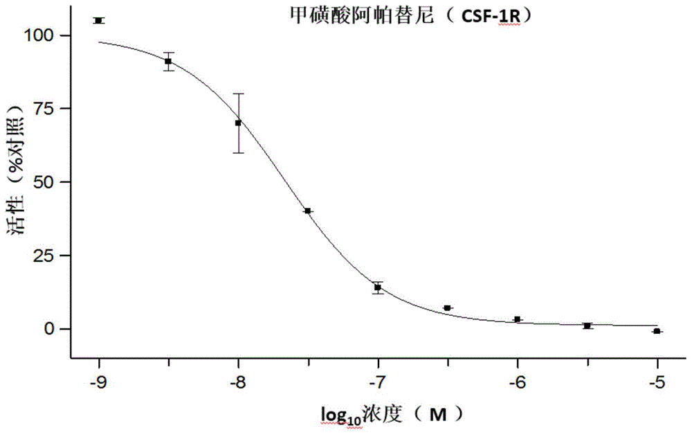 阿帕替尼或其可药用盐在制备受益于抑制CSF-1R的疾病的药物的用途的制作方法