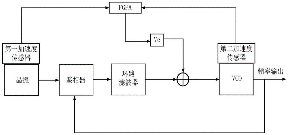 一种小型化锁相频率源电路的动态相位噪声补偿方法和电路与流程