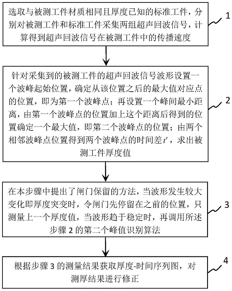 基于改进峰值识别的工件厚度检测方法与流程