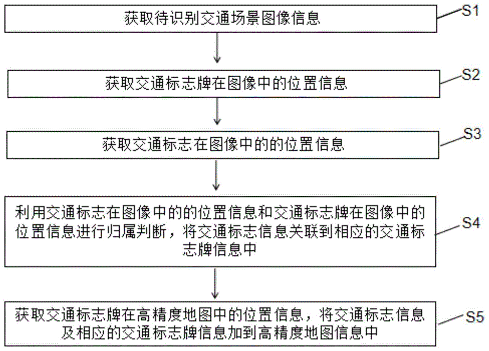 一种服务于高精度地图生产的交通标志牌信息采集方法与流程