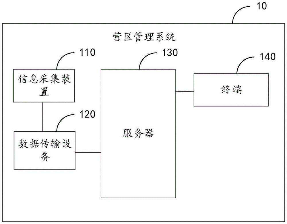 一种营区管理系统及方法与流程