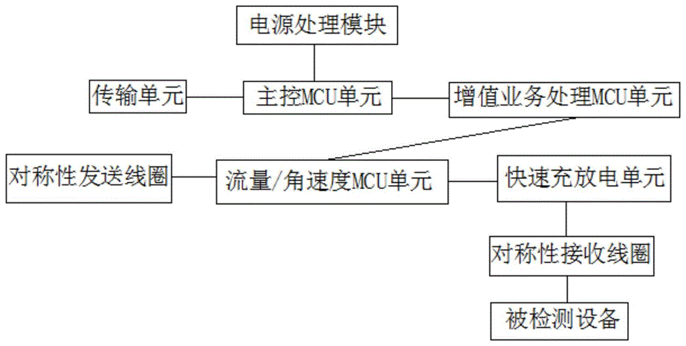 平面绕线线圈无磁采集位移和角速度传感器的制作方法