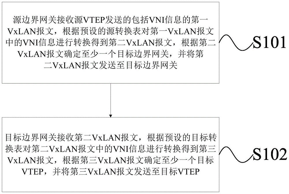 基于VxLAN的报文转发方法和网络与流程