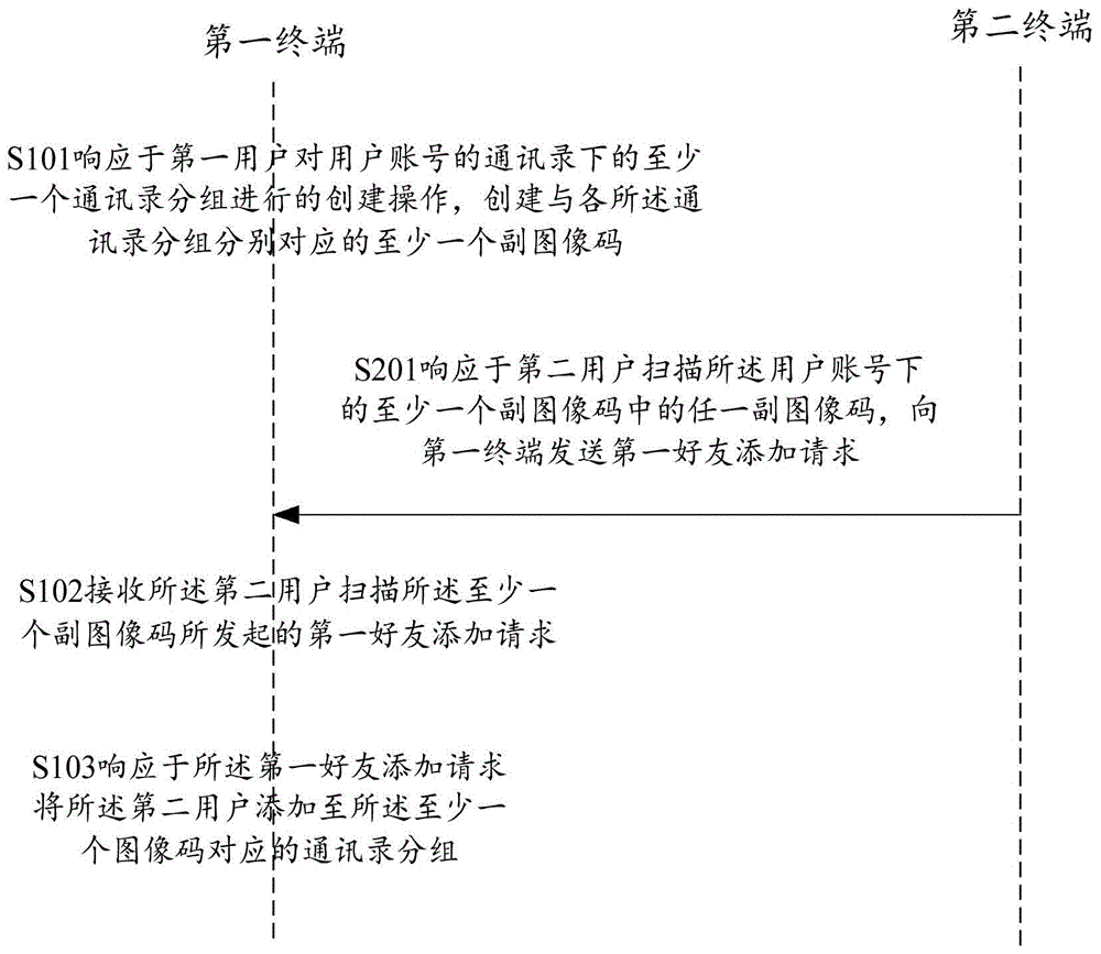 一种通讯录添加方法及终端与流程