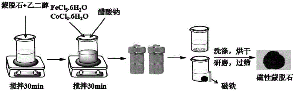 磁性蒙脱石吸附剂的制备方法与流程