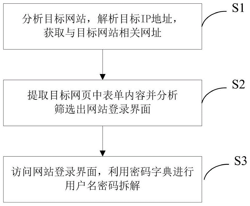 一种挖掘网站后台弱密码的方法与流程