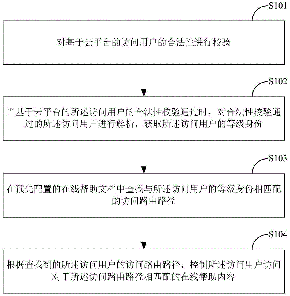 一种基于云平台的在线帮助权限访问控制方法及系统与流程