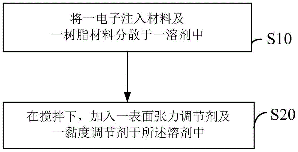 制备阴极缓冲层的墨水及其制造方法与流程