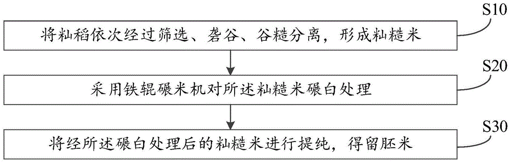 一种籼米保胚加工方法及留胚米与流程