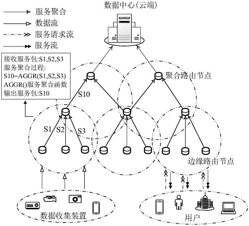 一种面向服务网络的服务聚合与缓存方法与流程