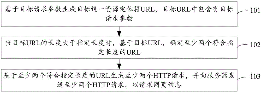 一种请求网页信息的方法、装置及存储介质与流程