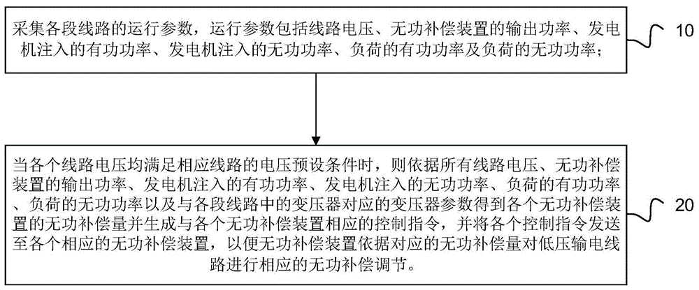 一种低压输电线路的无功补偿控制方法及系统与流程