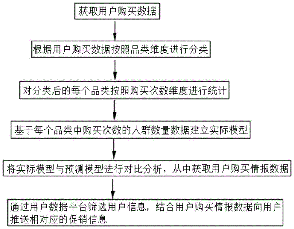 一种基于品类购买次数的数据分析处理方法及系统与流程