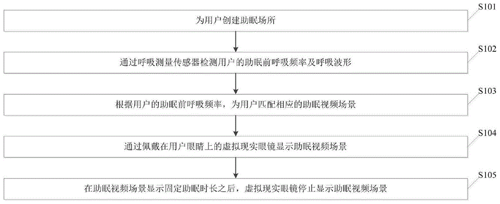 一种结合虚拟现实技术和心理辅导的助眠方法与流程