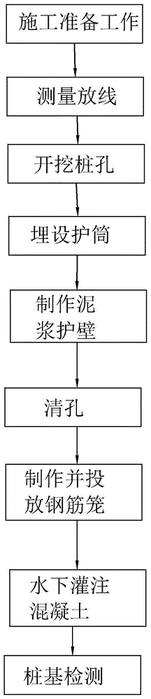 一种旋挖灌注桩施工方法与流程