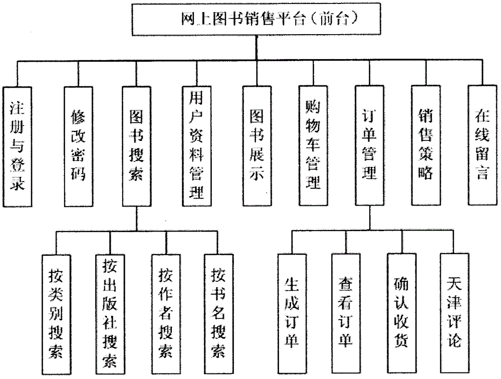 一种基于B/S模式的校园二手图书销售系统的制作方法