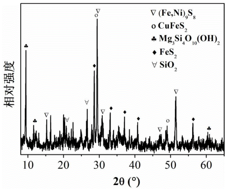 以硫化镍精矿制备(Ni,Mg,Cu)Fe2O4异相类Fenton催化剂及使用方法与流程