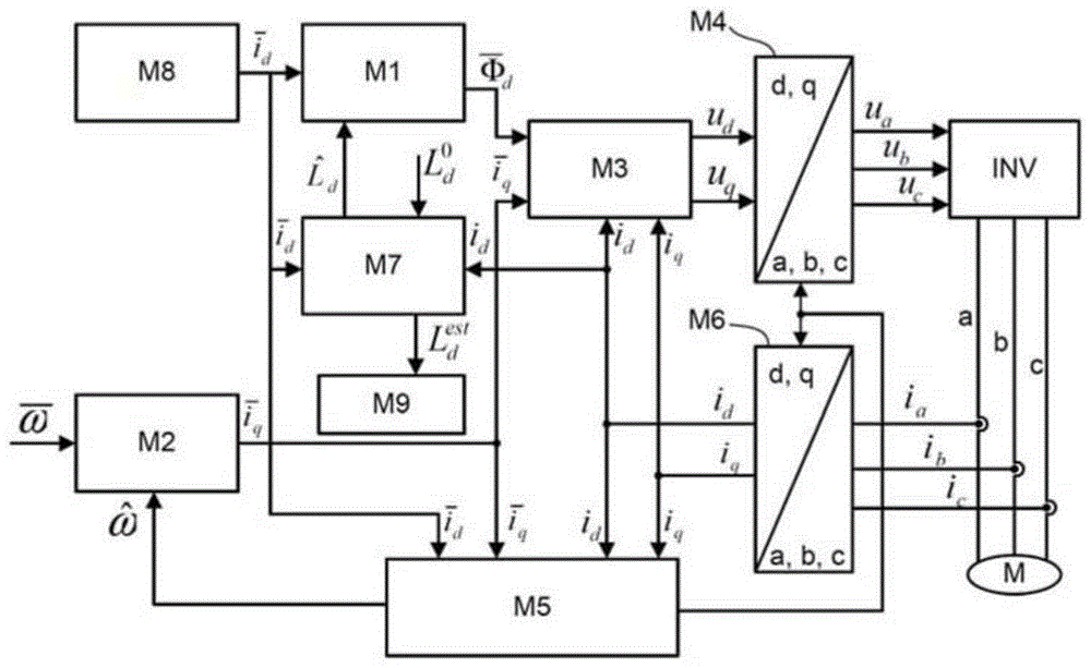 用于识别可变磁阻同步电动机的电感值的控制处理的制作方法