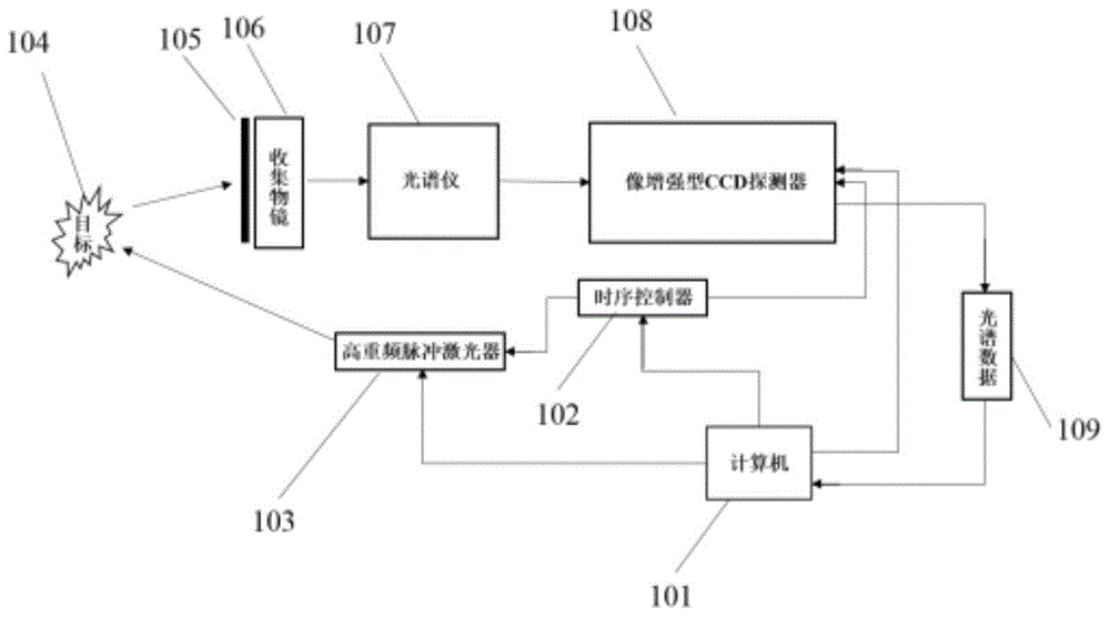 基于高重频纳秒脉冲激光器的便携式远程拉曼光谱系统