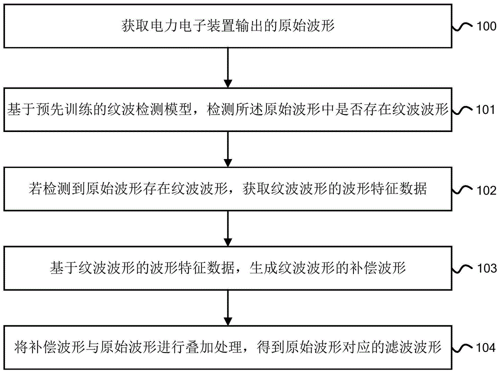 滤波方法、装置、设备和电力电子装置与流程