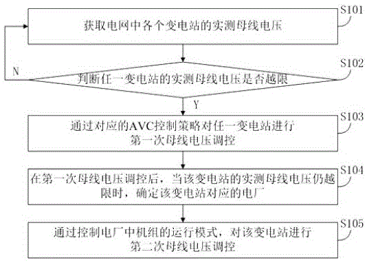 一种涉及AVC控制策略的母线电压协调控制方法与流程