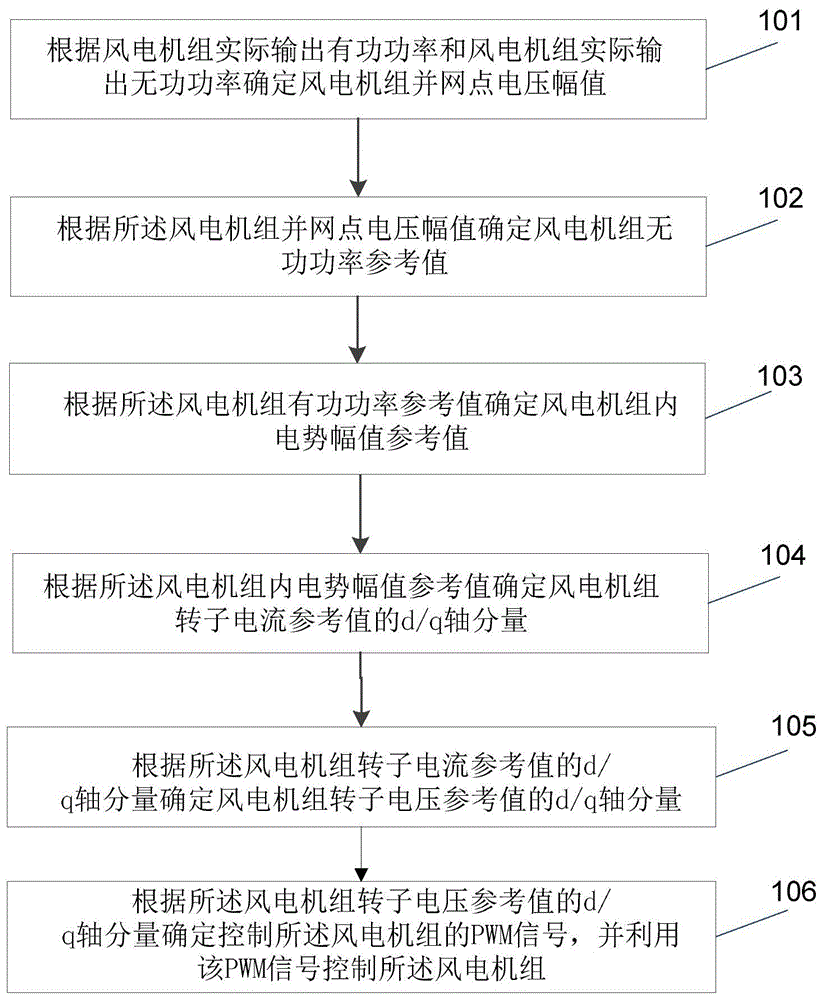 一种风电机组的虚拟同步控制方法、装置及控制器与流程