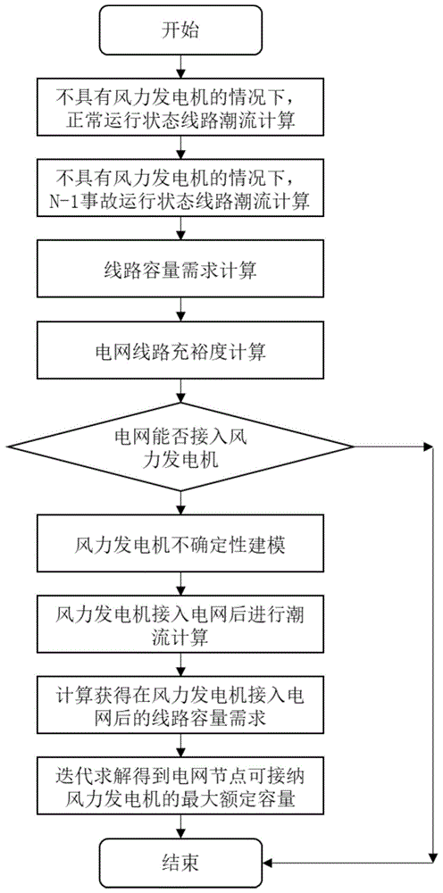 考虑线路容量充裕度的电网节点新能源接纳容量获得方法与流程