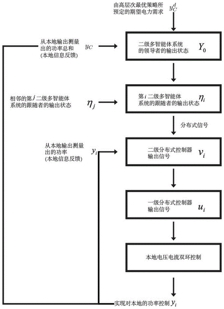 一种交流微电网实现功率分配的分布式分层协调控制方法与流程