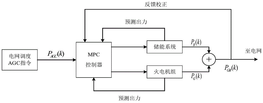 一种储能联合火电机组参与AGC调频的控制方法及装置与流程