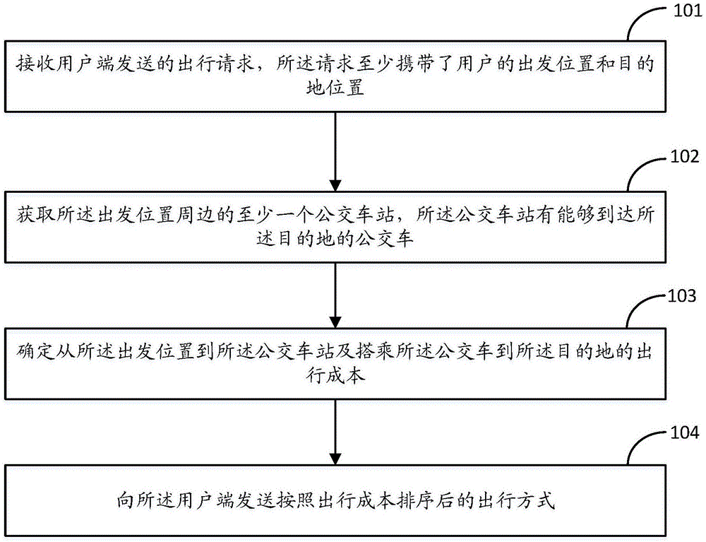 一种出行方式的推荐方法及装置与流程