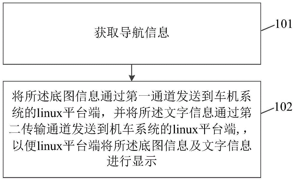 导航信息显示方法、装置及系统与流程